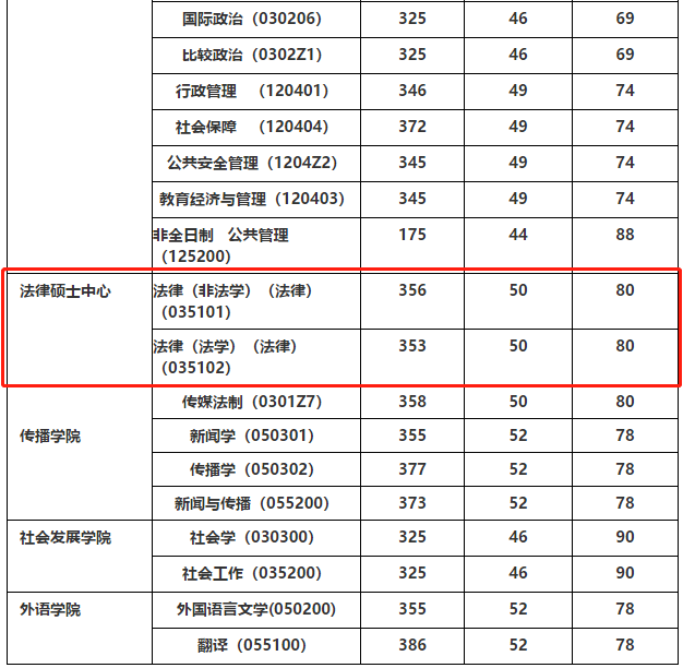 華東政法大學2020年法律碩士研究生複試基本要求公佈